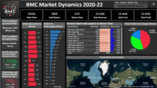 BMC_Switzerland_Dashboard — dashboard de Vendas em Power BI