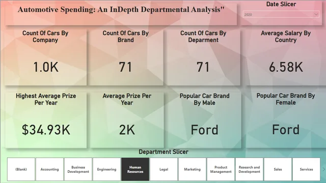 Automotive Spending An InDepth Departmental Analysis — dashboard de Financeiro em Power BI