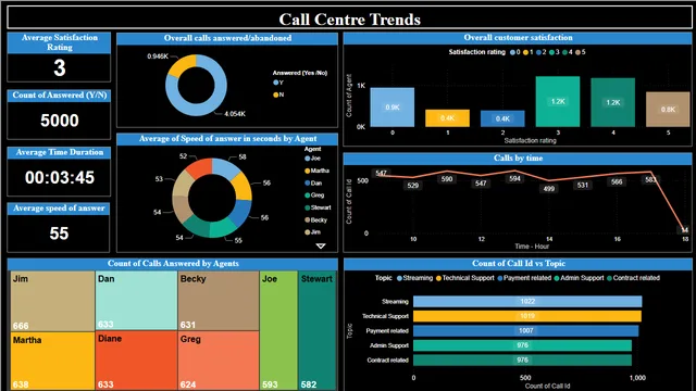 Call Centre Trends Dashboard PWC — dashboard de Operações em Power BI
