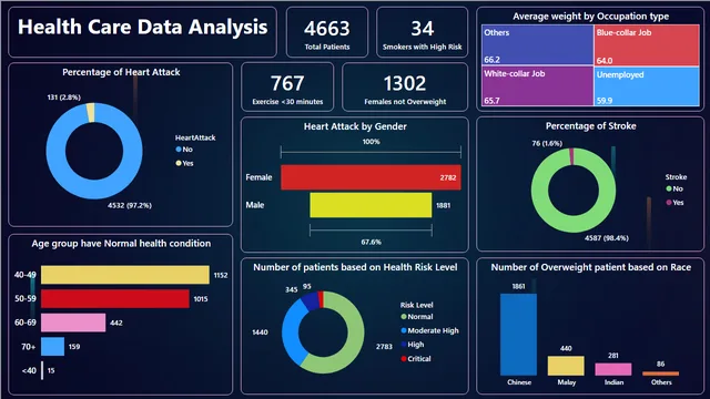 Health Care Data Analysis — Healthcare dashboard in Power BI