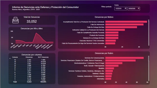 उपभोक्ता संरक्षण शिकायतें — Power BI में Governança BI डैशबोर्ड