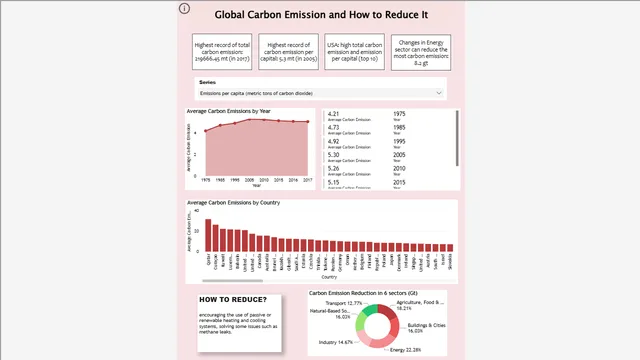 Carbon Emission Reduction — dashboard de Sustentabilidade em Power BI