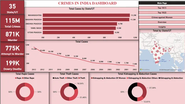 Crimes in India Dashboard — Power BI में Governança BI डैशबोर्ड