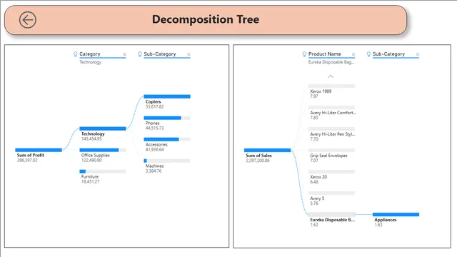 Superstore Dashboard — Sales dashboard in Power BI