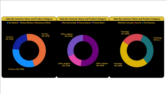 2nd Class (Donut Chart) — Power BI में Governança BI डैशबोर्ड