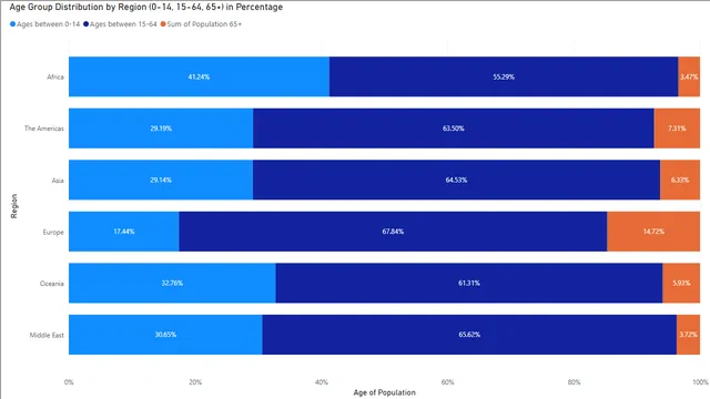 Age and region — HR dashboard in Power BI