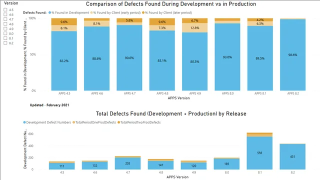 FS_ENG_QA_APPS_DefectAnalysisDashboards cf v1-14 160221 — dashboard de Qualidade em Power BI
