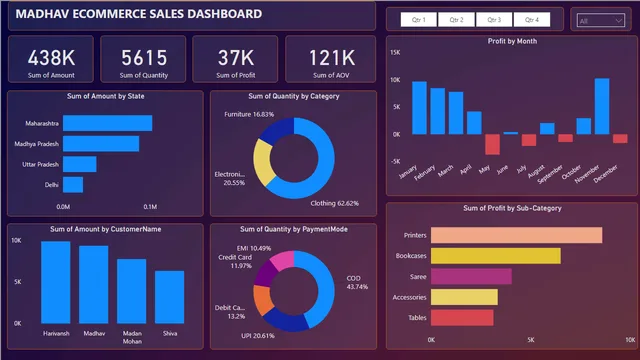 ECOMMERCE_PROJECT1 — Power BI में बिक्री डैशबोर्ड