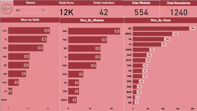 Cricket world cup — dashboard de Esportes em Power BI