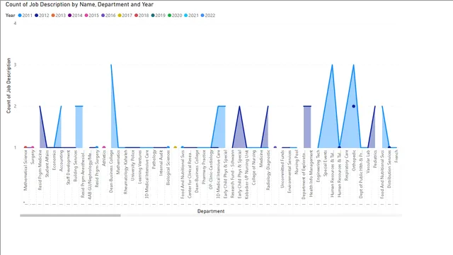 Area chart — dashboard de Operações em Power BI