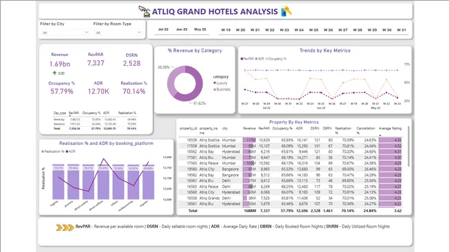 Atliq Grands Hotels Analysis — Operations dashboard in Power BI