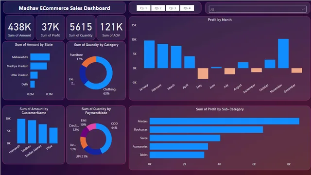 ECommerce Sales Dashboard — Power BI में बिक्री डैशबोर्ड