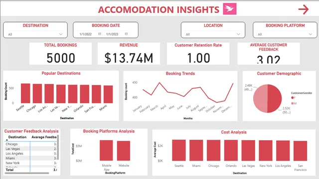 Cuddly Nest — panel de Operaciones en Power BI