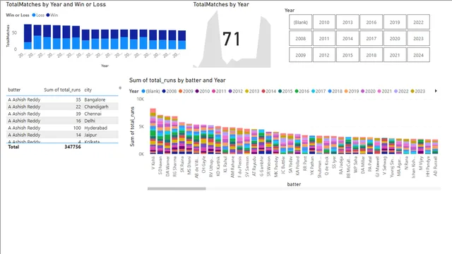 27dec24_sanju_ipl — dashboard de Operações em Power BI