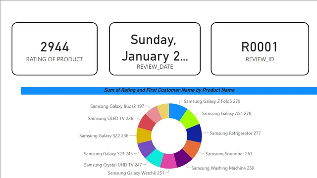 sumsung — Marketing dashboard in Power BI