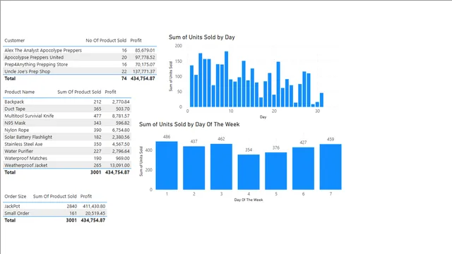 Dax Operation — Power BI में Governança BI डैशबोर्ड