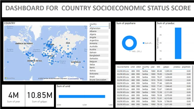 डैशबोर्ड देश के सामाजिक-आर्थिक स्कोर के लिए — Power BI में Governança BI डैशबोर्ड