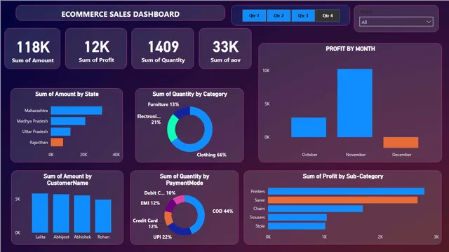 Power Bi Eccomerce Sales Dashboard — dashboard de Vendas em Power BI