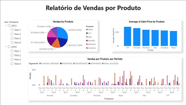 Financials sample — dashboard de Financeiro em Power BI