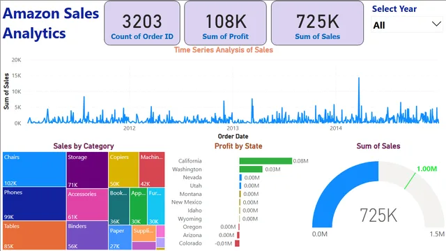 Amazon_Sales_PowerBI_Project — Power BI में बिक्री डैशबोर्ड