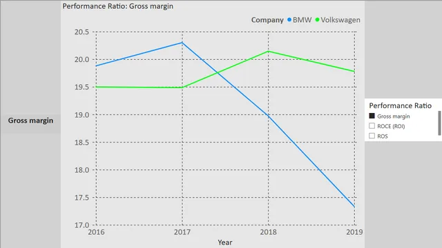 Company Performance Ratios — Finance dashboard in Power BI