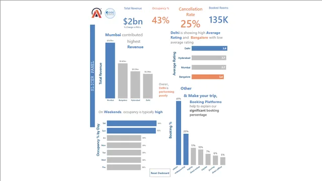 Atliq Grands Project — dashboard de Operações em Power BI