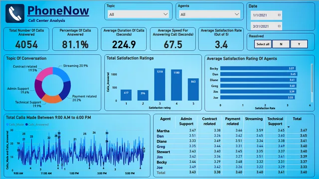 Call Center (PhoneNow) — dashboard de Operações em Power BI