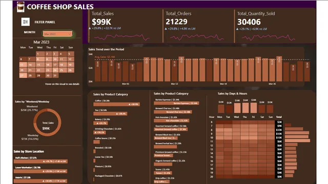 COFFEE_SHOP_SALES — dashboard de Vendas em Power BI