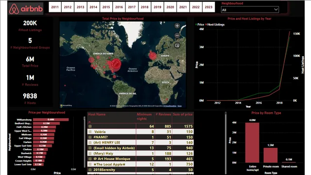 AirBNB — Power BI में मार्केटिंग डैशबोर्ड