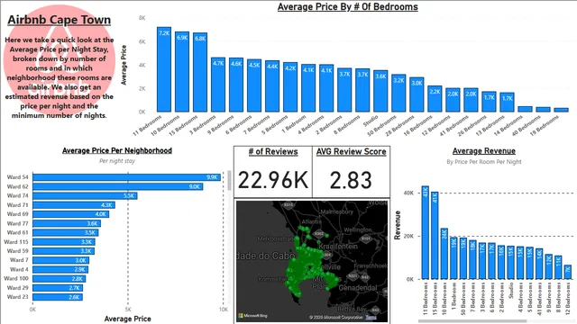 AirBnB Cape Town — Marketing dashboard in Power BI