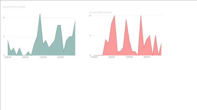 Graficos1 — Power BI में Governança BI डैशबोर्ड