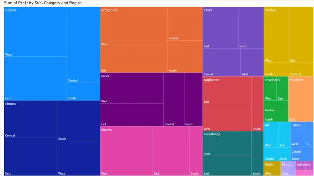 Additional charts — Marketing dashboard in Power BI