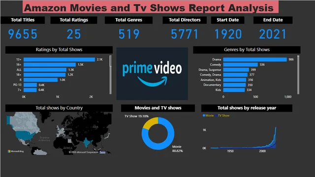 Amazon Tv shows and movies Report — Power BI में Entretenimento डैशबोर्ड