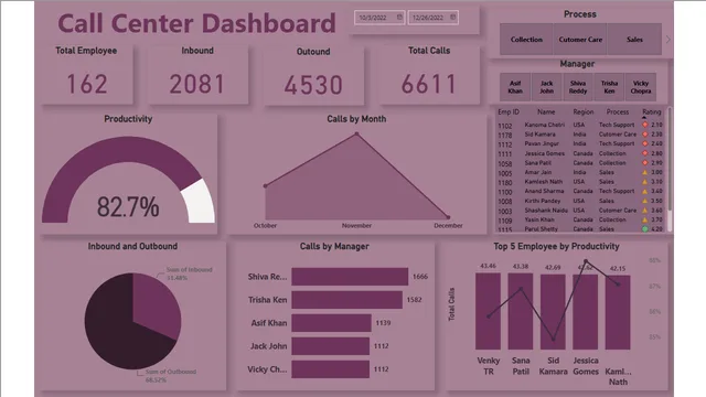 Call Center Data Analysis Dashboard — dashboard de Operações em Power BI