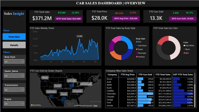 Car Manufacturing Analysis — dashboard de Produção em Power BI