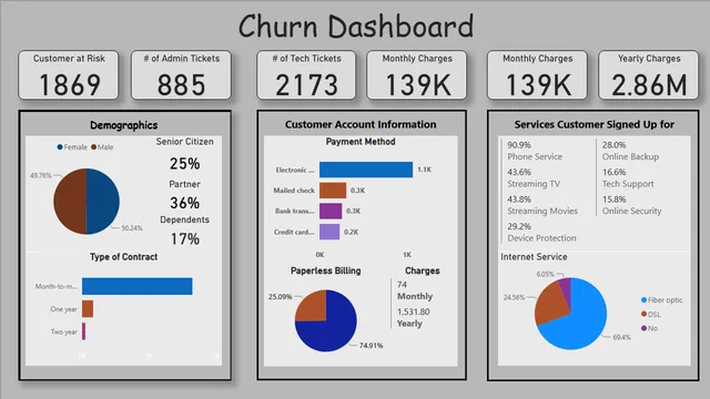Churn Retention — Marketing dashboard in Power BI