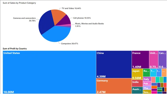 Additional_Graphs — panel de Marketing en Power BI