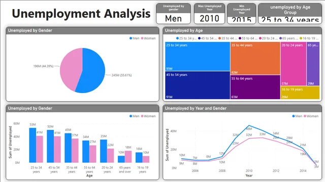 1540_MINHAJ_UNEMPLOYEMENT(PRO-10) — HR dashboard in Power BI