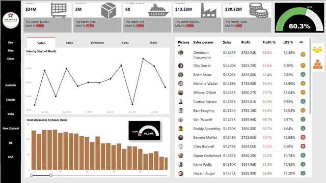 Chocolate-Sales-Analysis-Dashboard — dashboard de Vendas em Power BI