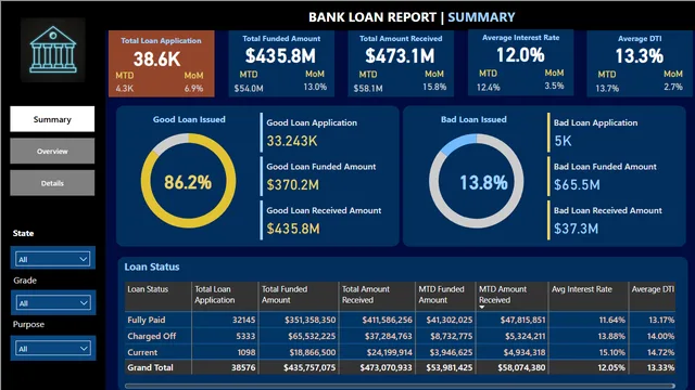 Bank_Loan_Analysis — dashboard de Financeiro em Power BI
