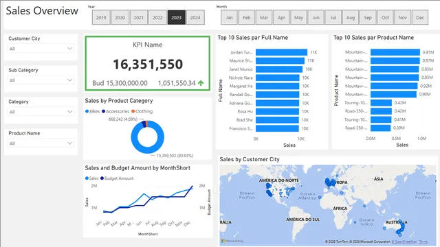 Adventure Networks sales analysis — panel de Ventas en Power BI