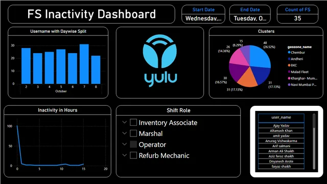 FS Inactivity Dashboard — panel de Operaciones en Power BI