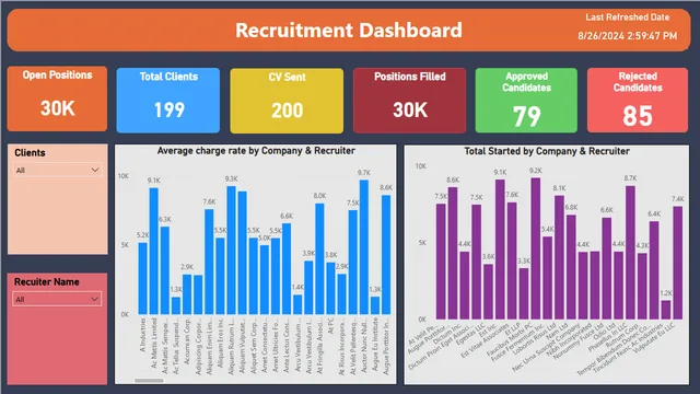 Application Tracker dashboard — dashboard de Operações em Power BI