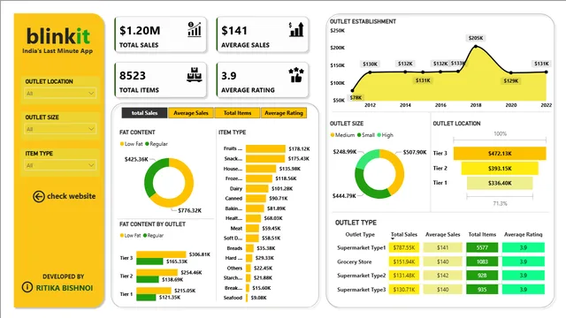 Blinkit Sales and Customer Satisfaction Analysis — dashboard de Vendas em Power BI