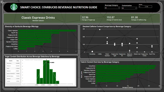 Starbucks — panel de Ventas en Power BI