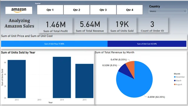Amazon Sales Analysis — Sales dashboard in Power BI