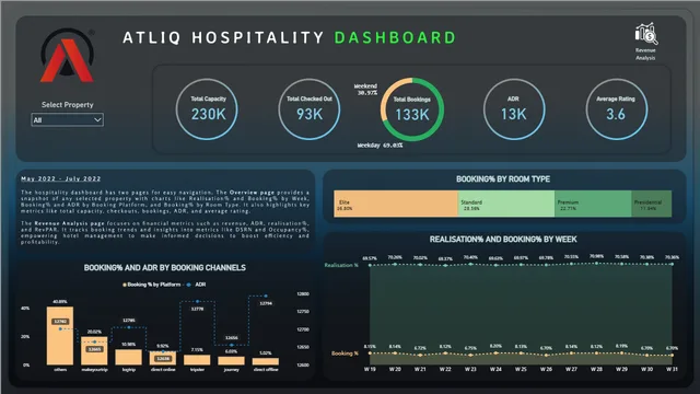 Hospitality Revenue — dashboard de Operações em Power BI