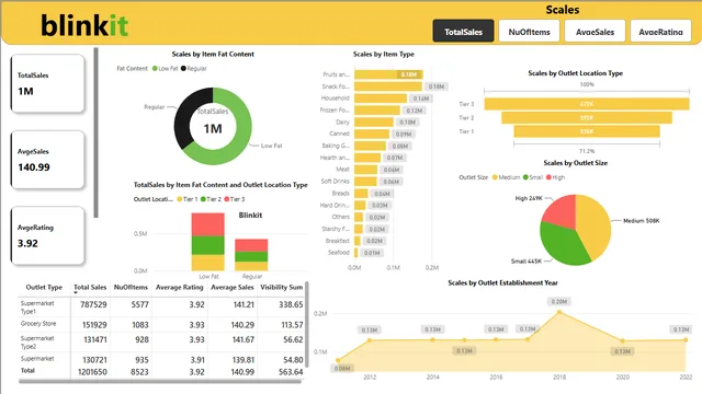 BlinkitPBI — dashboard de Operações em Power BI