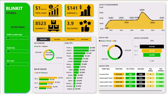Grocery stores DashBoard — dashboard de Vendas em Power BI