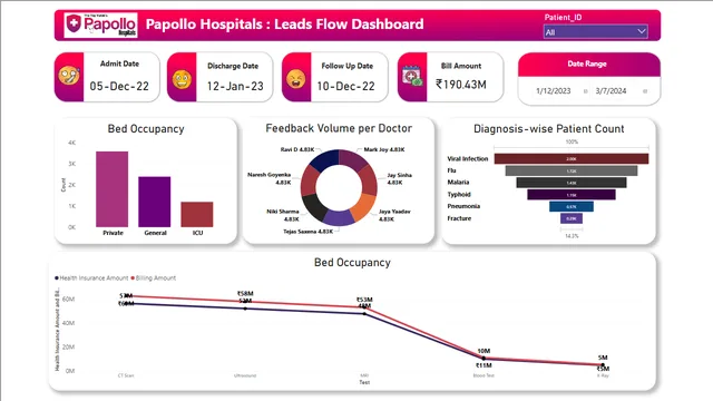 Healthcare Dashboard project — Healthcare dashboard in Power BI